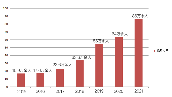 稅務(wù)師報(bào)名人數(shù)