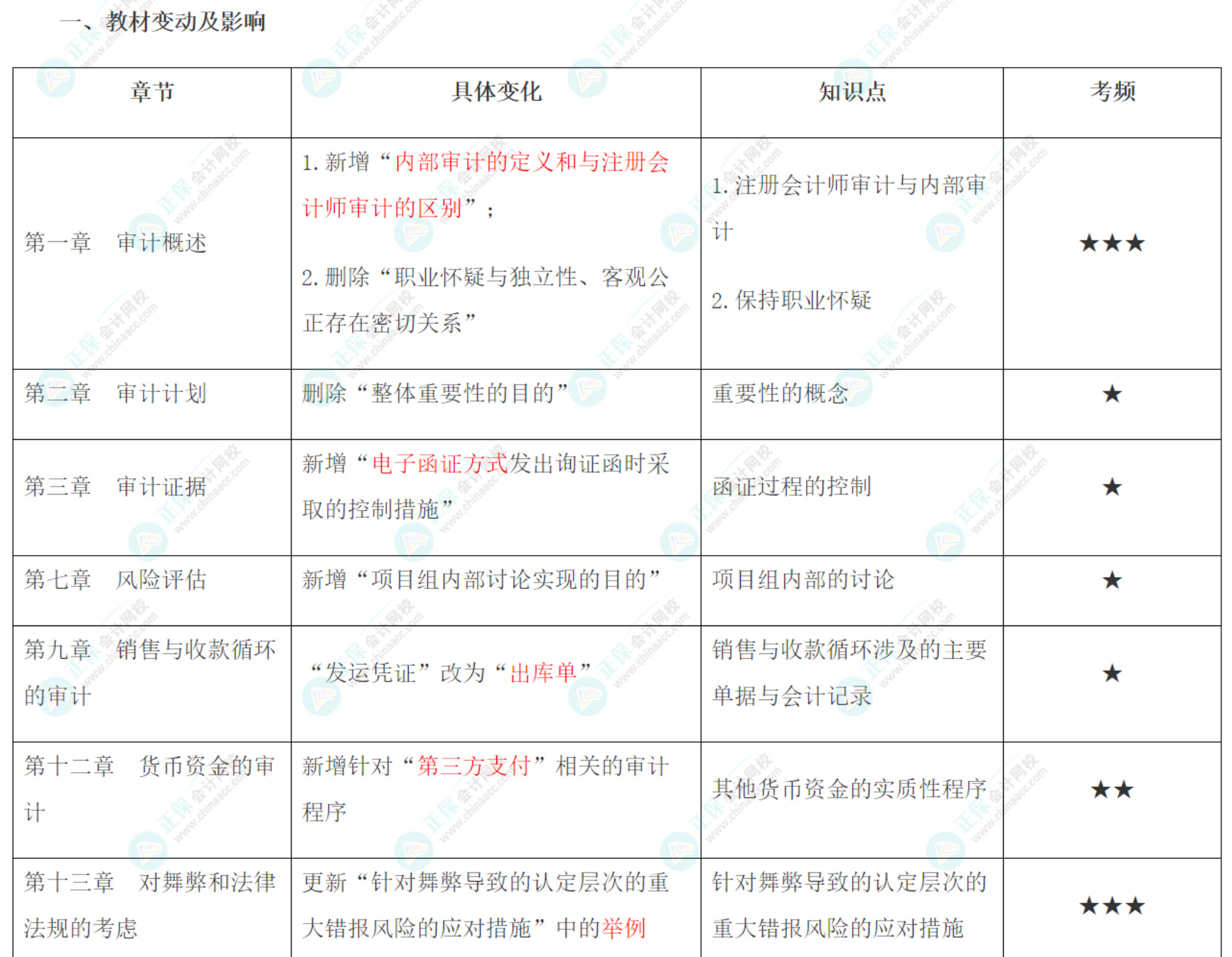 2022年注會《審計》大綱、教材變動知識點匯總！