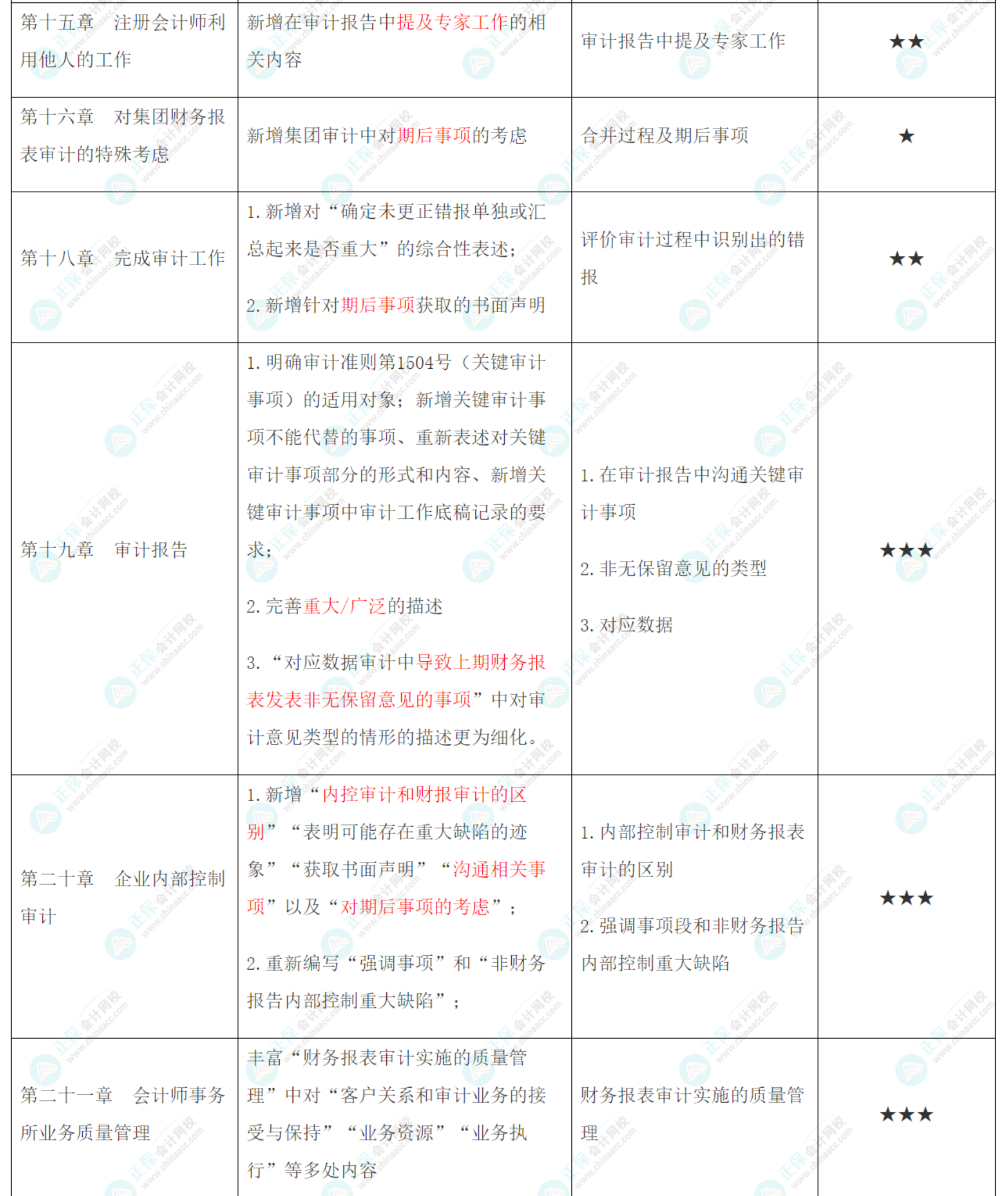 2022年注會《審計》大綱、教材變動知識點匯總！