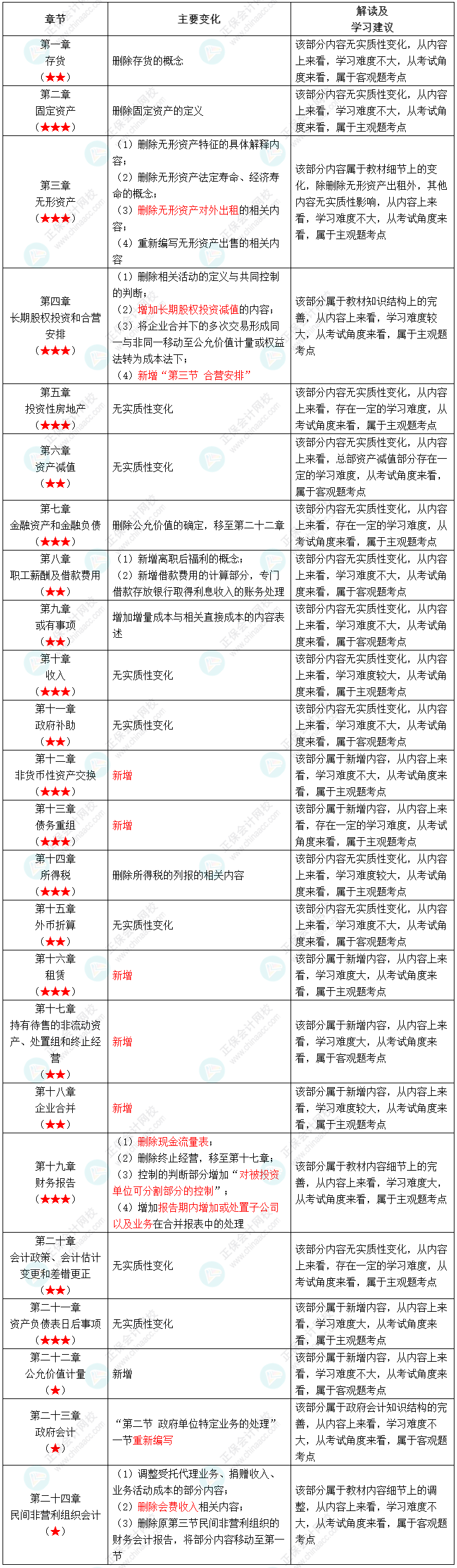 2022年中級會計職稱《中級會計實務(wù)》教材變化深度解讀