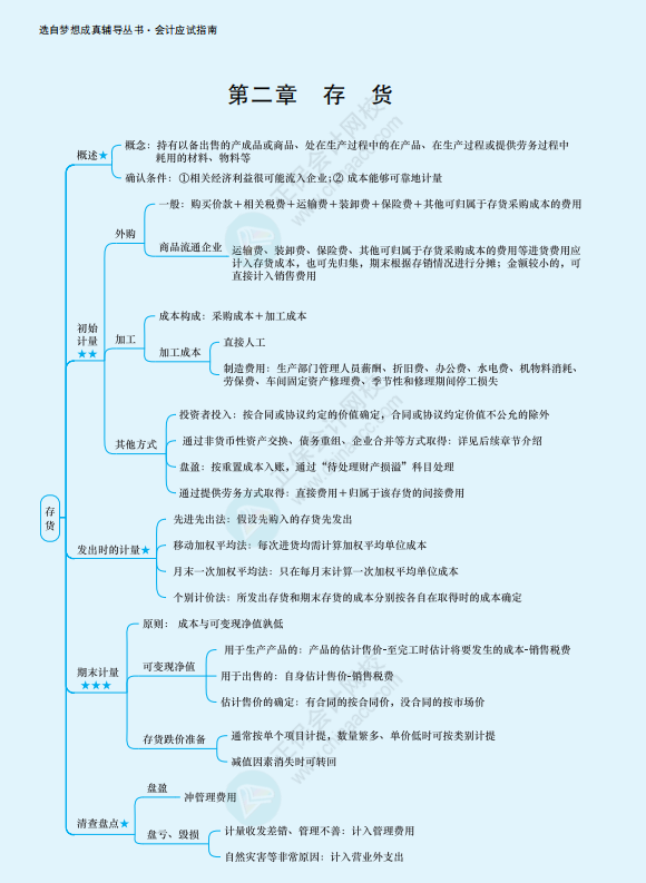 2022年注冊會計(jì)師《會計(jì)》思維導(dǎo)圖-第二章