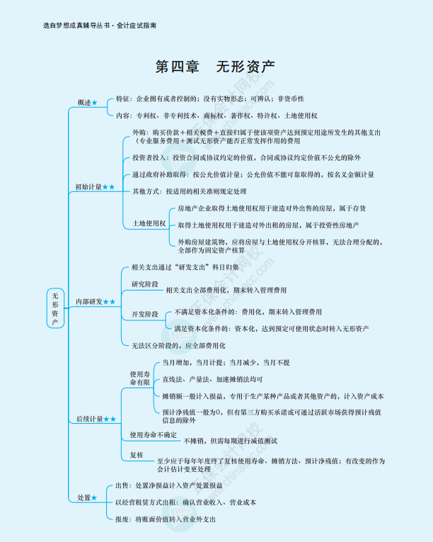 2022年注冊會計師《會計》思維導(dǎo)圖-第四章