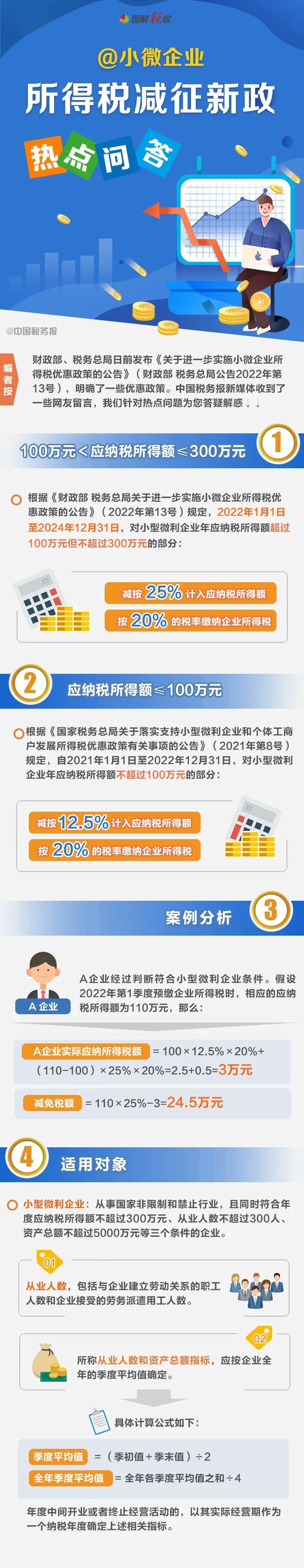 減按25%！小微企業(yè)所得稅減征新政！