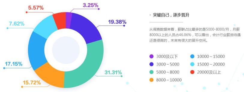 持中級會計證和高會證書 薪資差多少？