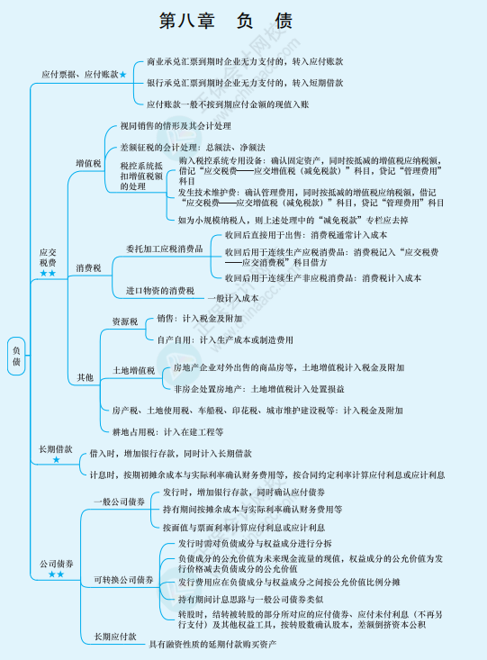 2022年注冊會計師《會計》思維導圖-第八章