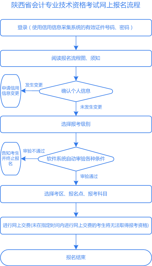 陜西2022年初級(jí)會(huì)計(jì)考試報(bào)名流程是什么？