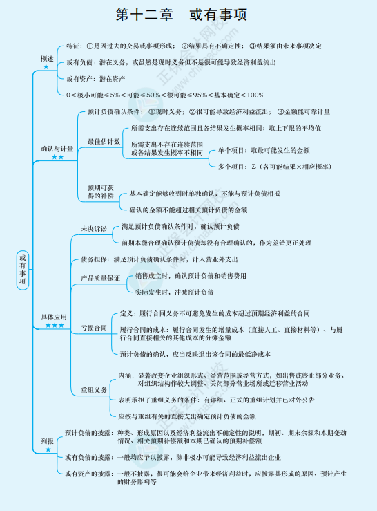 2022年注冊會(huì)計(jì)師《會(huì)計(jì)》思維導(dǎo)圖-第十二章