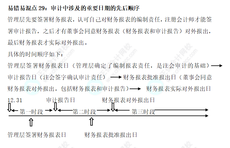 2022注會(huì)《審計(jì)》基礎(chǔ)階段易錯(cuò)易混知識(shí)點(diǎn)（二十九）