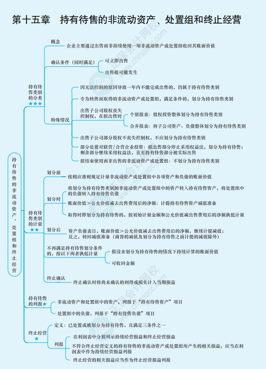 2022年注冊(cè)會(huì)計(jì)師《會(huì)計(jì)》思維導(dǎo)圖-第十五章