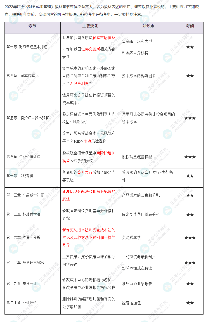 2022年注會(huì)《財(cái)務(wù)成本管理》大綱、教材變動(dòng)知識(shí)點(diǎn)匯總