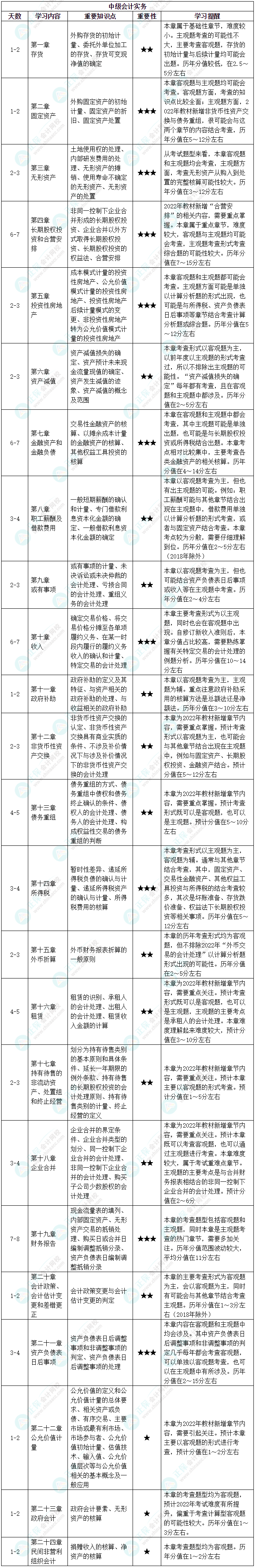 【中級會計備考必看】中級會計實務(wù)基礎(chǔ)階段備考計劃！