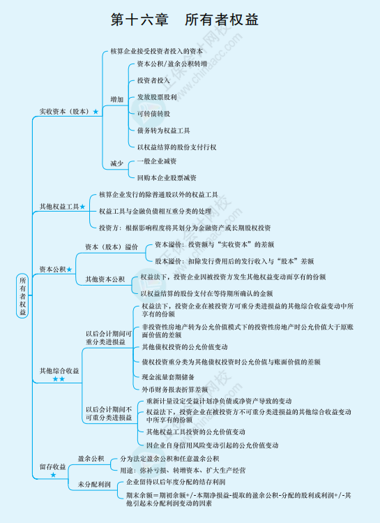 2022年注冊會計師《會計》思維導圖-第十六章