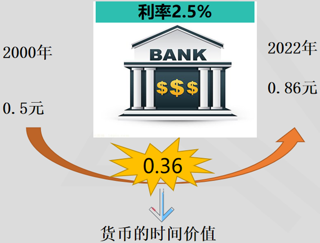 貨幣時間價值1