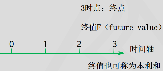 終值也可稱為本利和