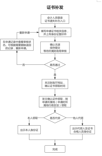 山東德州關(guān)于領(lǐng)取2021年中級會計資格證書的通知