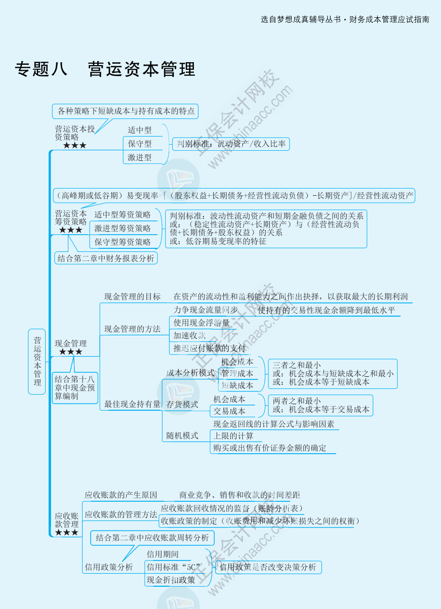 【速看】2022注冊(cè)會(huì)計(jì)師《財(cái)務(wù)成本管理》思維導(dǎo)圖