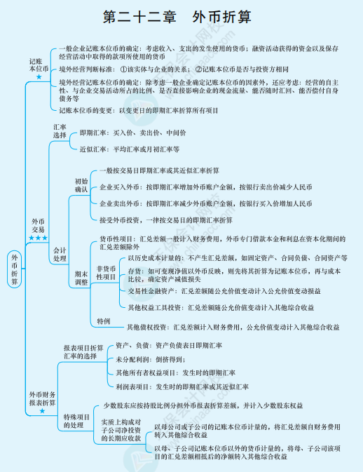 2022年注冊會計師《會計》思維導(dǎo)圖-第二十二章