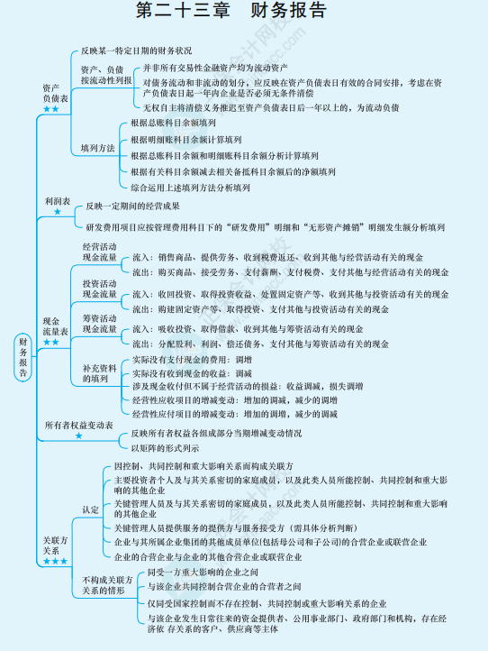 2022年注冊會計師《會計》思維導圖-第二十三章