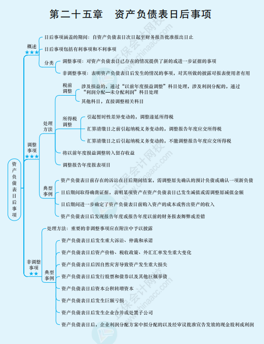 2022年注冊(cè)會(huì)計(jì)師《會(huì)計(jì)》思維導(dǎo)圖-第二十五章