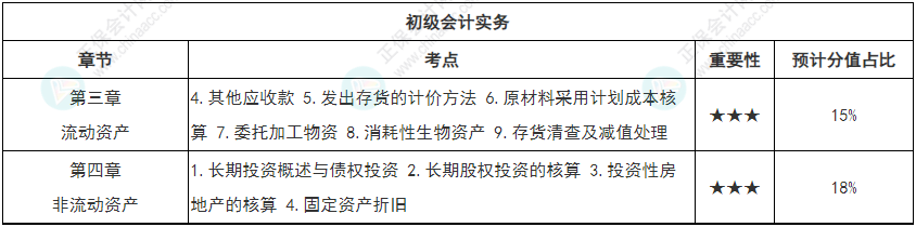 【循序漸進】初級會計強化知識點打卡第二周（3.28-4.3）