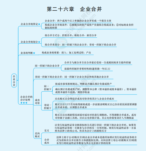 2022年注冊會計師《會計》思維導圖-第二十六章