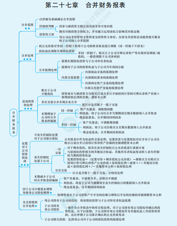 2022年注冊(cè)會(huì)計(jì)師《會(huì)計(jì)》思維導(dǎo)圖-第二十七章