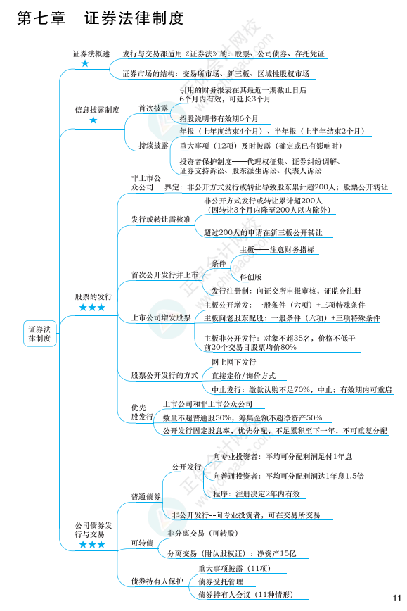 2022年注冊會計師經(jīng)濟法思維導(dǎo)圖