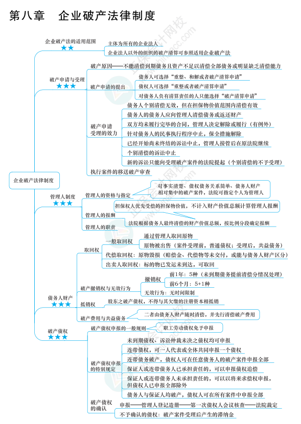 2022年注冊(cè)會(huì)計(jì)師經(jīng)濟(jì)法思維導(dǎo)圖