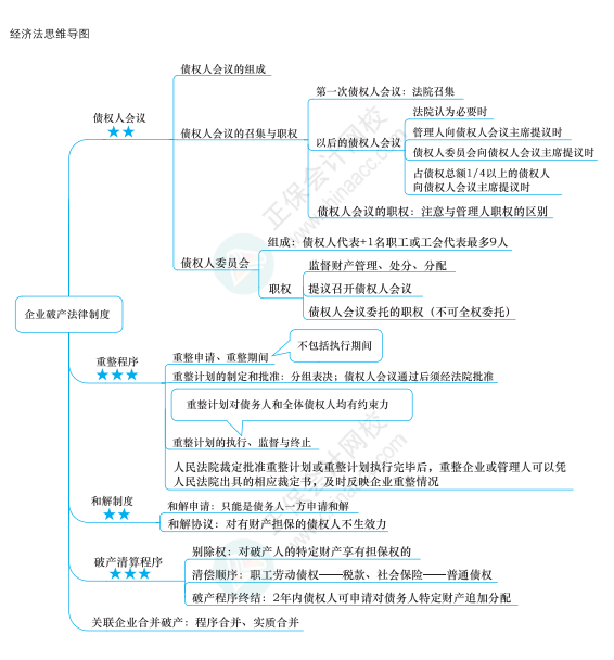 2022年注冊(cè)會(huì)計(jì)師經(jīng)濟(jì)法思維導(dǎo)圖