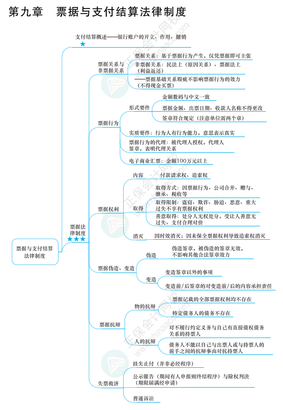 2022年注冊(cè)會(huì)計(jì)師經(jīng)濟(jì)法思維導(dǎo)圖