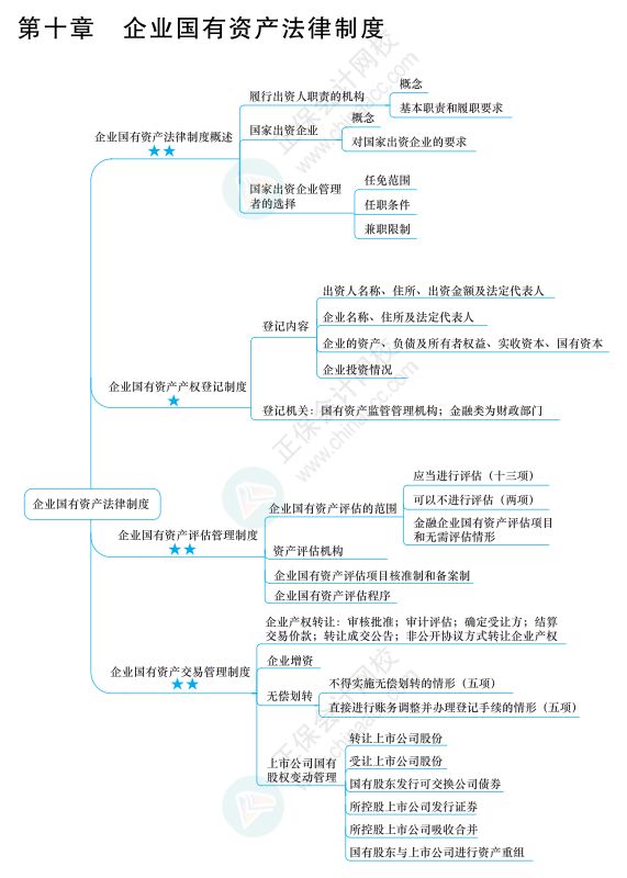 2022年注冊(cè)會(huì)計(jì)師經(jīng)濟(jì)法思維導(dǎo)圖