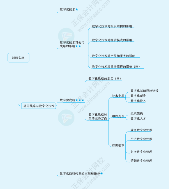 2022年注冊會計師戰(zhàn)略思維導(dǎo)圖