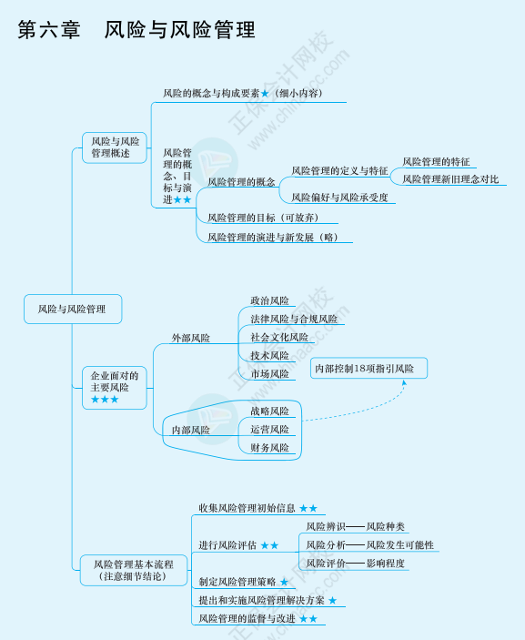 2022年注冊會計(jì)師戰(zhàn)略思維導(dǎo)圖