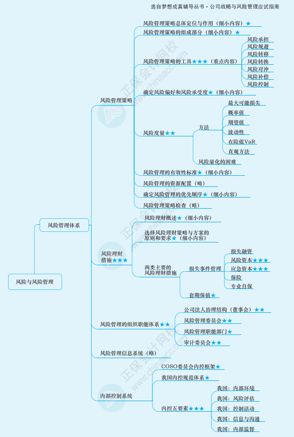 2022年注冊會計(jì)師戰(zhàn)略思維導(dǎo)圖