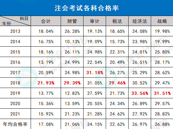 注會(huì)的合格率竟然是這樣的！和想象是有差距的...