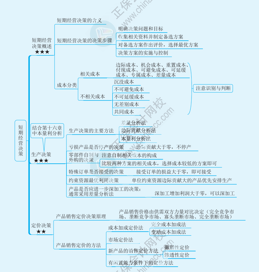 【速看】2022注冊會(huì)計(jì)師《財(cái)務(wù)成本管理》思維導(dǎo)圖（十八）