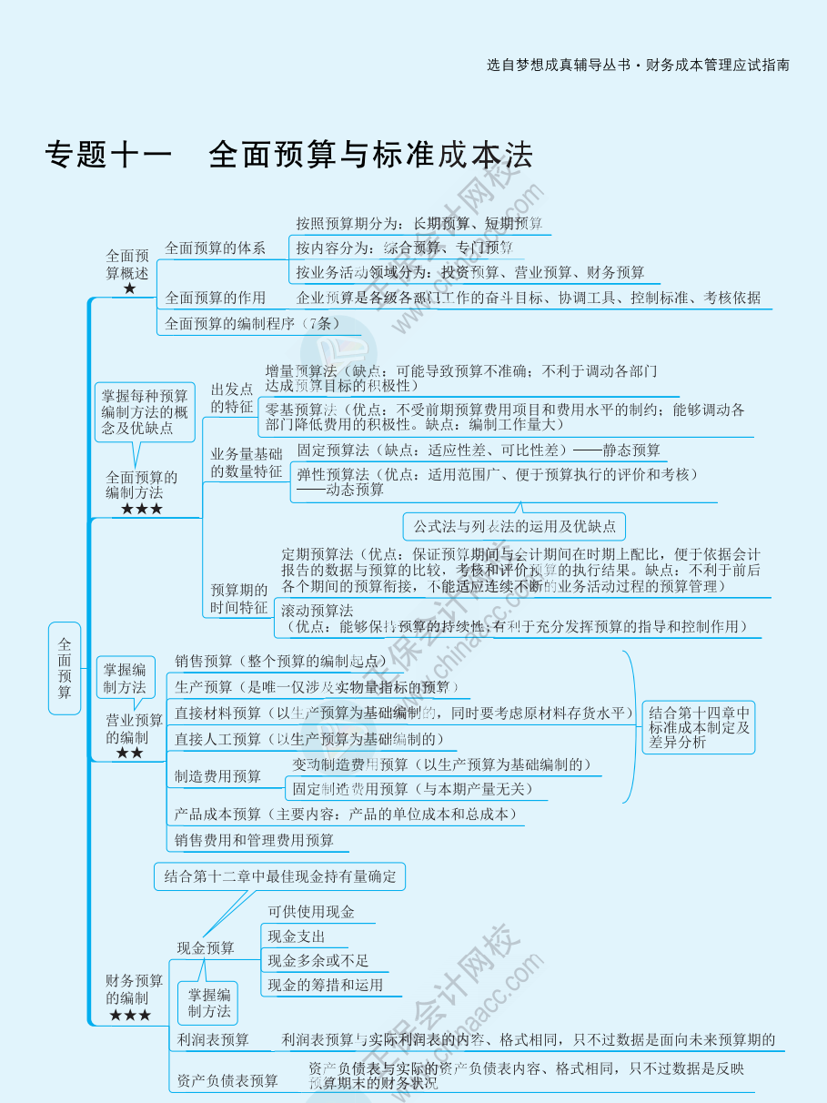 【速看】2022注冊會(huì)計(jì)師《財(cái)務(wù)成本管理》思維導(dǎo)圖（十九）