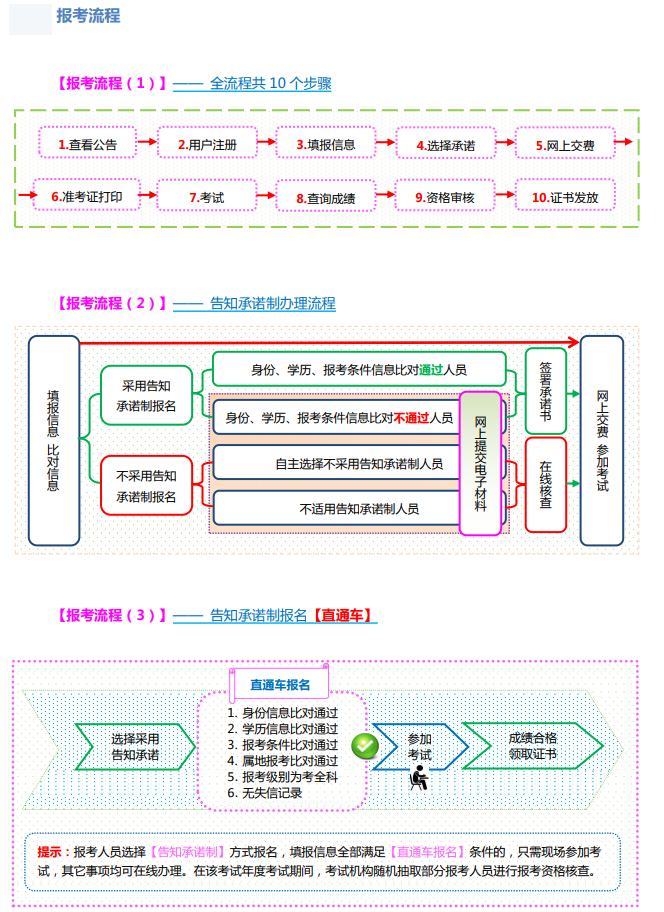 山西2022年高級經濟師考試報名入口及流程