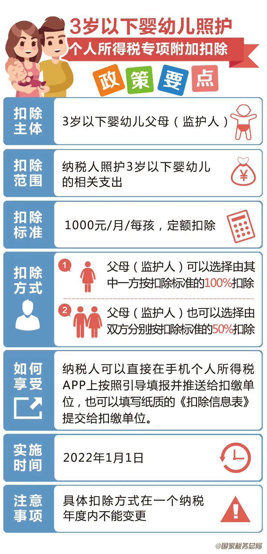 個稅專項附加扣除增加到七項了！一圖帶你了解清楚~