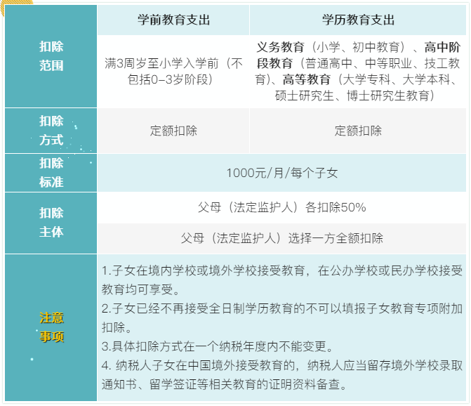 7張表了解個(gè)稅專項(xiàng)附加扣除！馬上來看