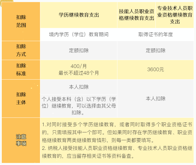 7張表了解個(gè)稅專項(xiàng)附加扣除！馬上來看