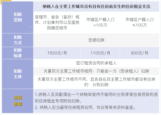 7張表了解個(gè)稅專項(xiàng)附加扣除！馬上來看