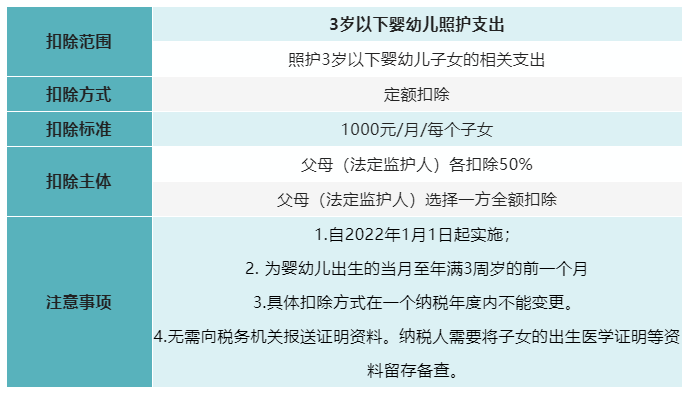 7張表了解個(gè)稅專項(xiàng)附加扣除！馬上來看