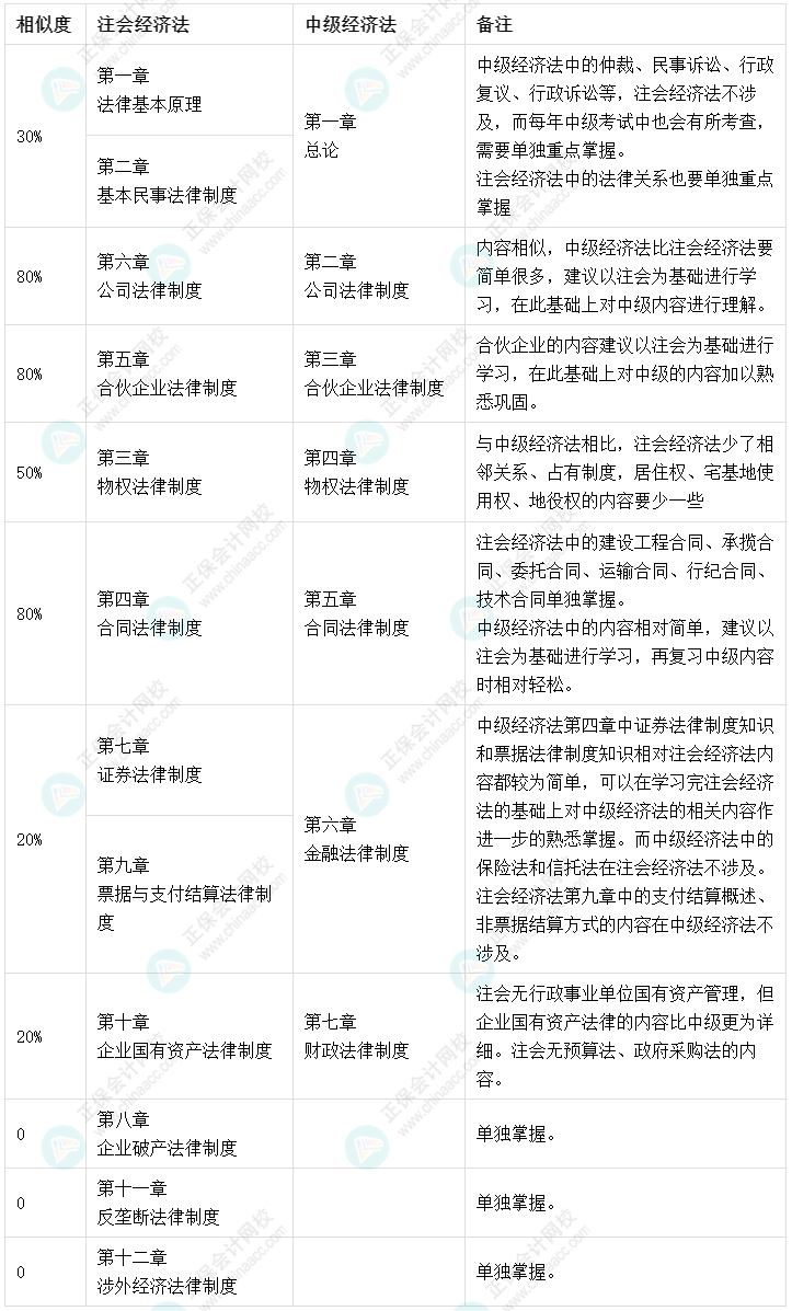 2022注冊(cè)會(huì)計(jì)師考試成績(jī)已公布 查分后轉(zhuǎn)戰(zhàn)中級(jí)會(huì)計(jì)拿雙證！