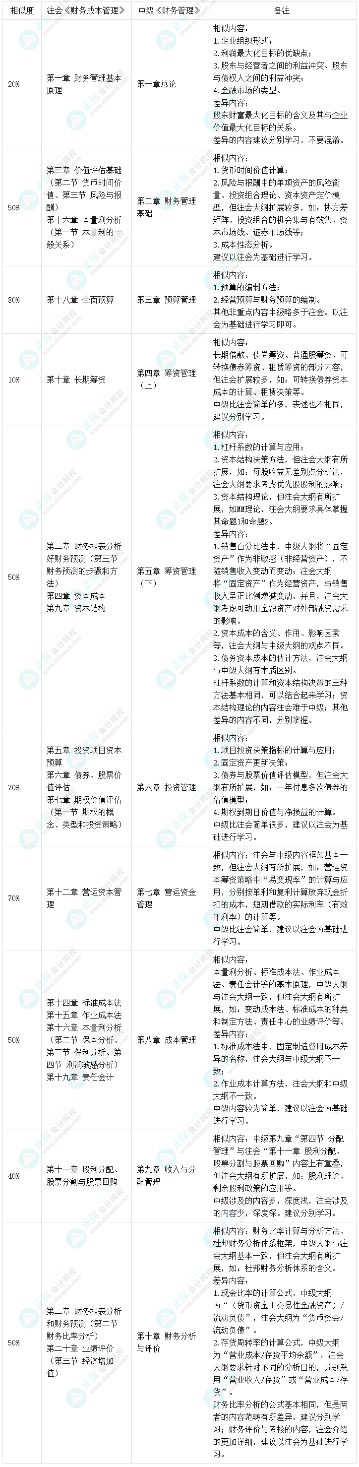 2022中級(jí)《財(cái)務(wù)管理》&注會(huì)《財(cái)務(wù)成本管理》相似度達(dá)80%