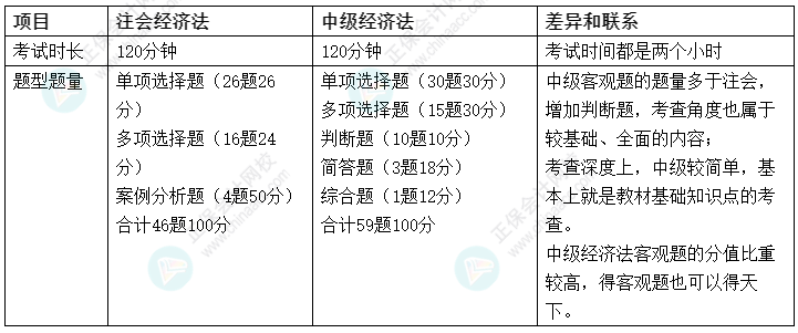 【雙證攻略】2022中級會計《經濟法》&注會《經濟法》