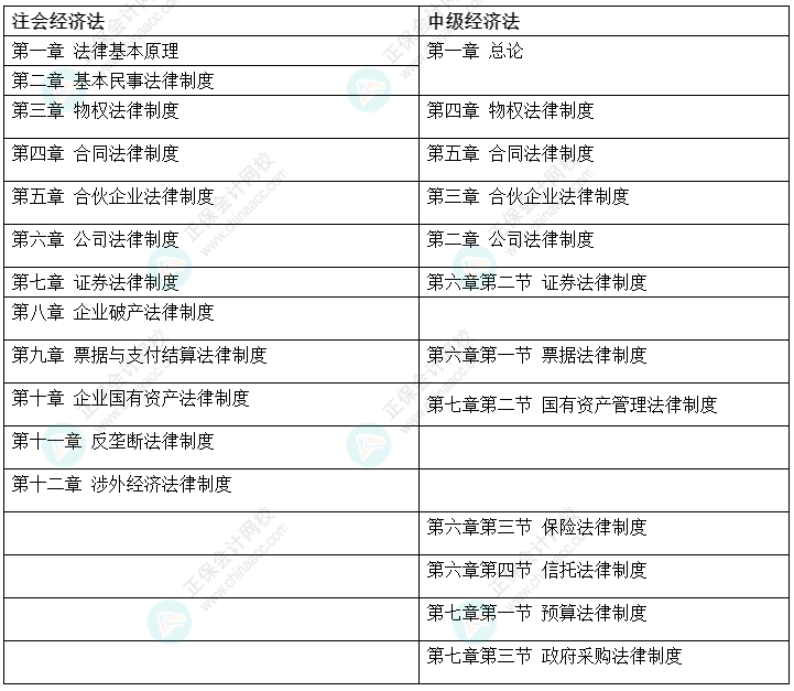 【雙證攻略】2022中級會計《經濟法》&注會《經濟法》