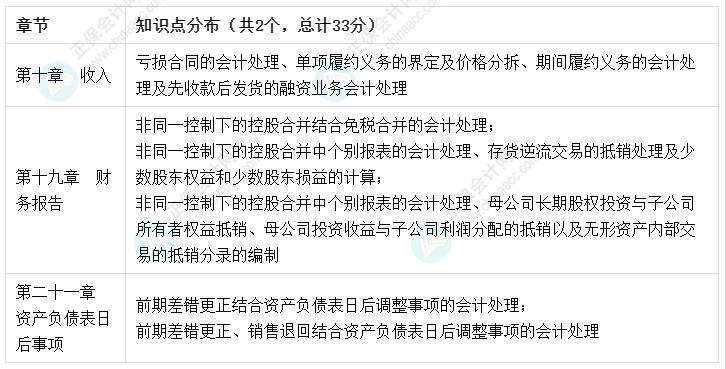 建議收藏：【考點(diǎn)地圖】中級(jí)會(huì)計(jì)實(shí)務(wù)知識(shí)點(diǎn)分布-綜合題