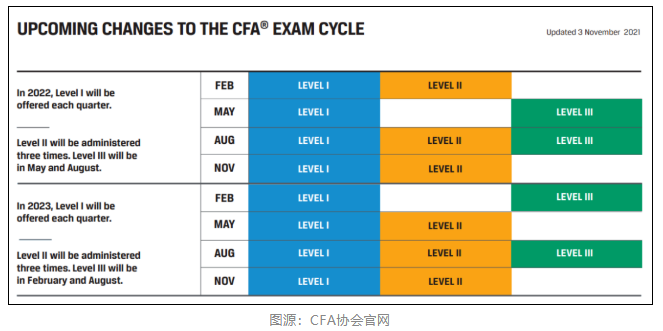 通知！2022年2月CFA機(jī)考成績(jī)公布時(shí)間已定！