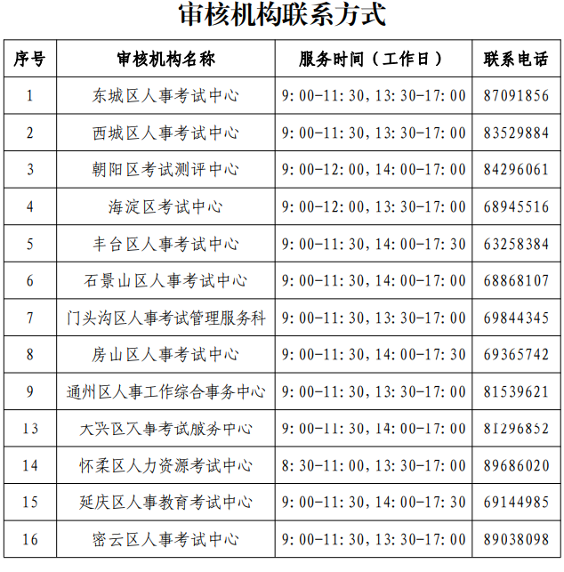 審核機構聯(lián)系方式